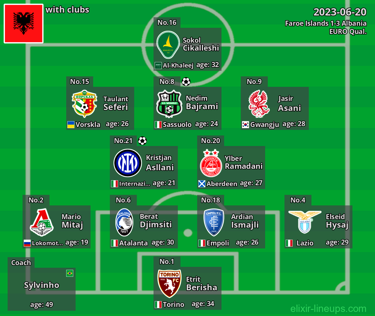 Albania 2023-06-20