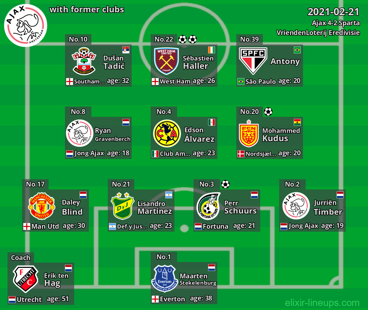 Ajax with latter clubs 2021-02-21