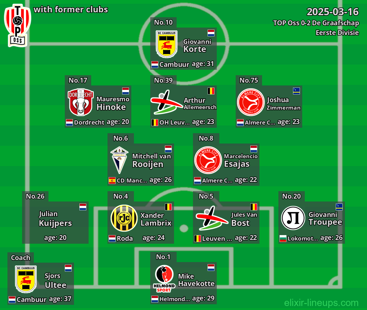 TOP Oss with former clubs 2025-03-16