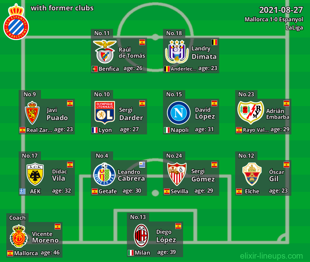 Espanyol with latter clubs 2021-08-27