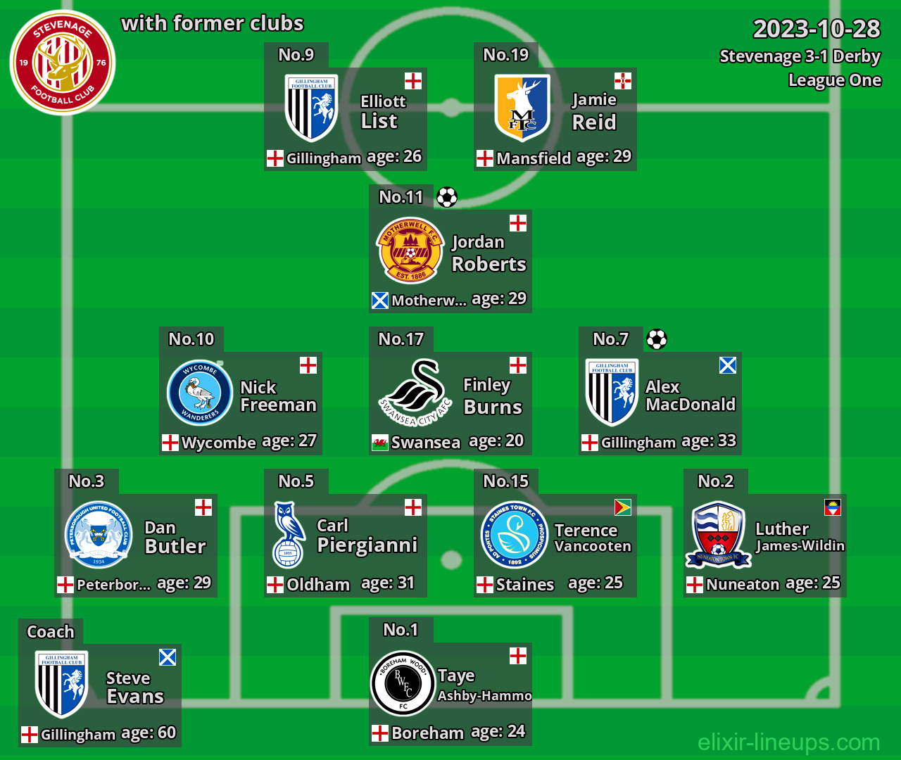 Stevenage with latter clubs 2023-10-28