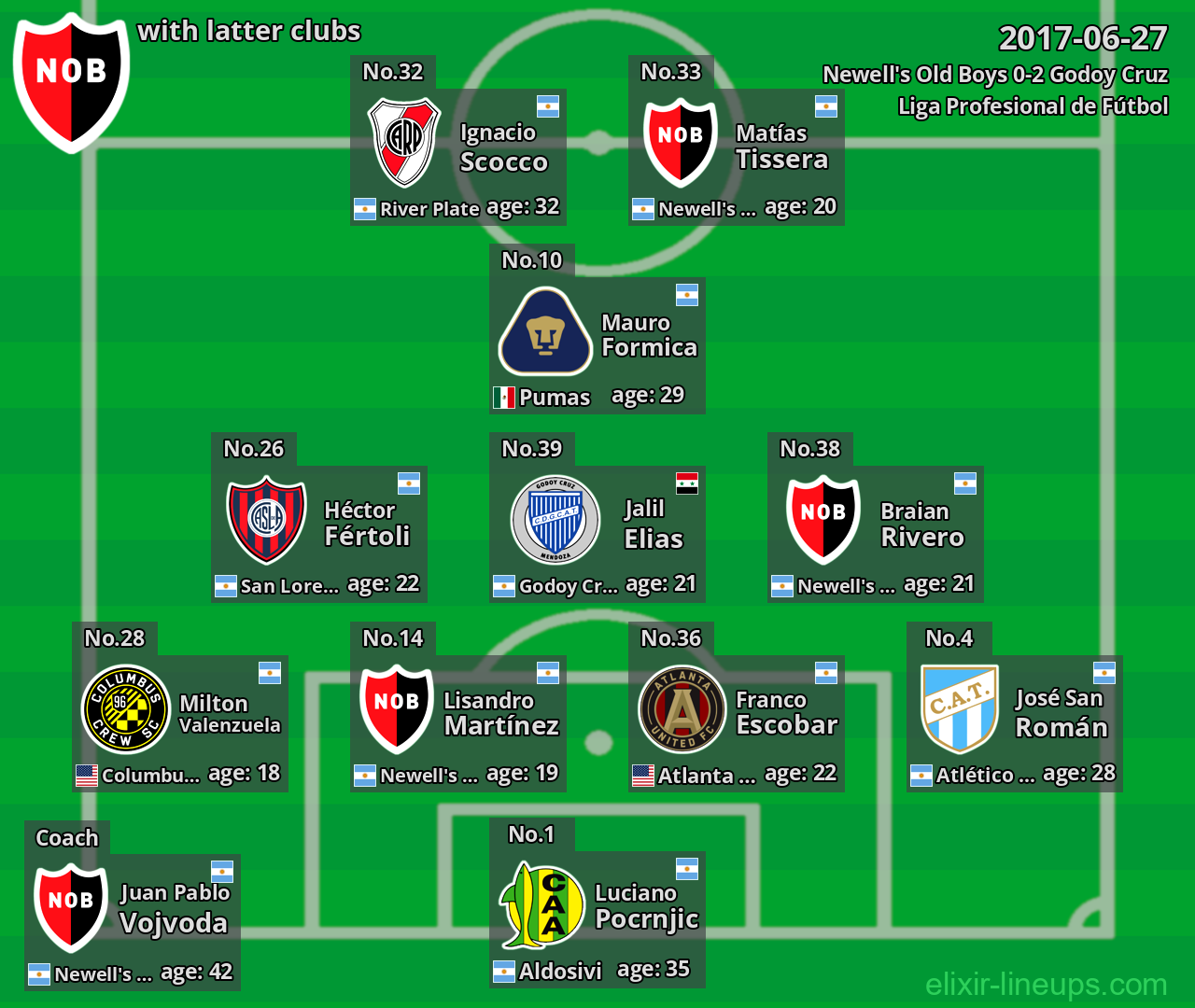 Newell's Old Boys with latter clubs 2017-06-27