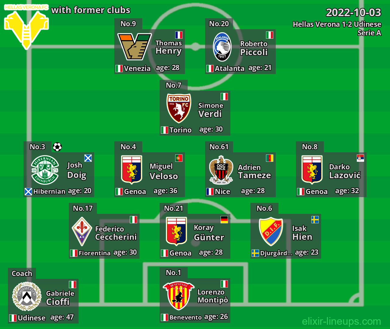 Hellas Verona with latter clubs 2022-10-03