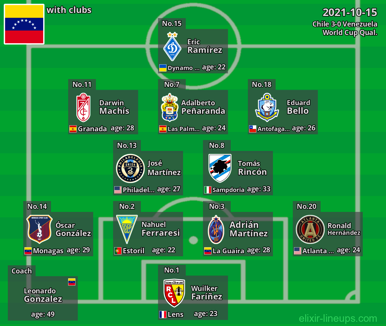 Venezuela 2021-10-15