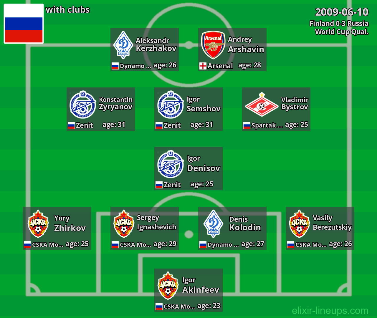 Russia 2009-06-10