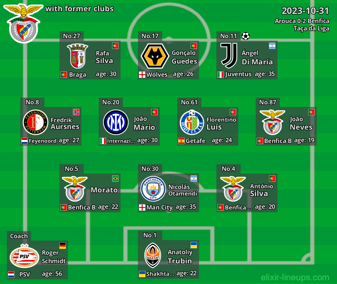 Benfica with latter clubs 2023-10-31