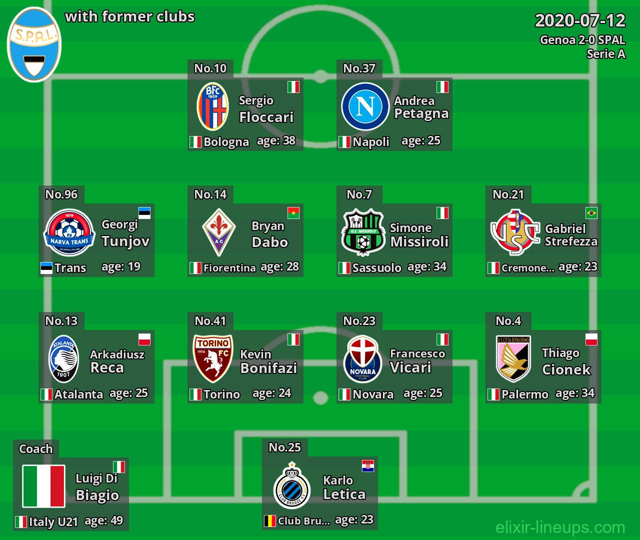 SPAL with latter clubs 2020-07-12