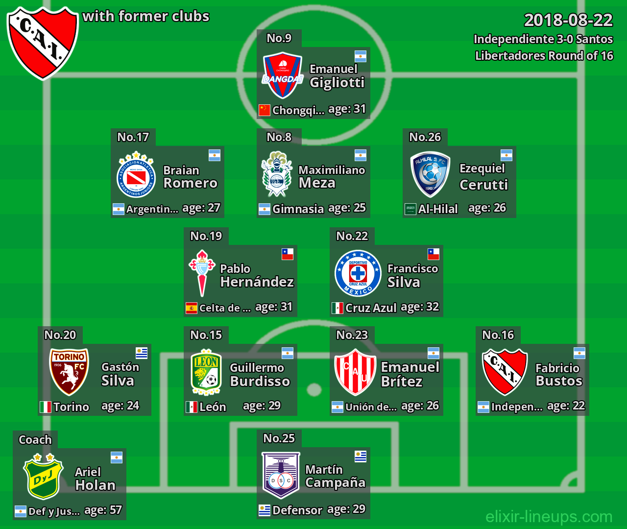 Independiente with latter clubs 2018-08-22