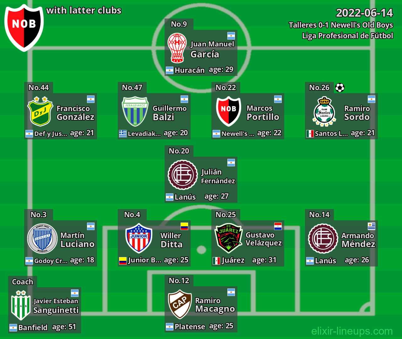 Newell's Old Boys with latter clubs 2022-06-14