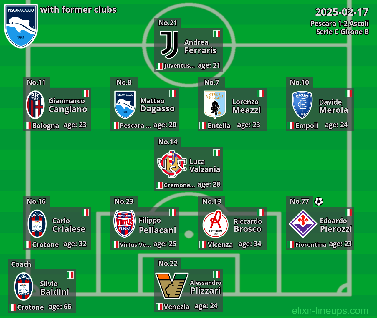 Pescara with former clubs 2025-02-17