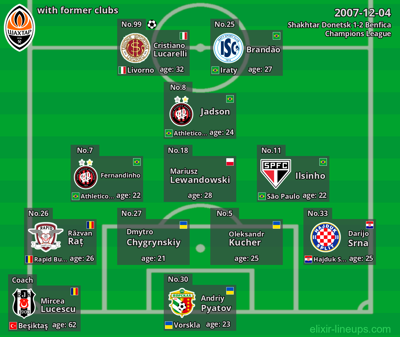 Shakhtar Donetsk with latter clubs 2007-12-04