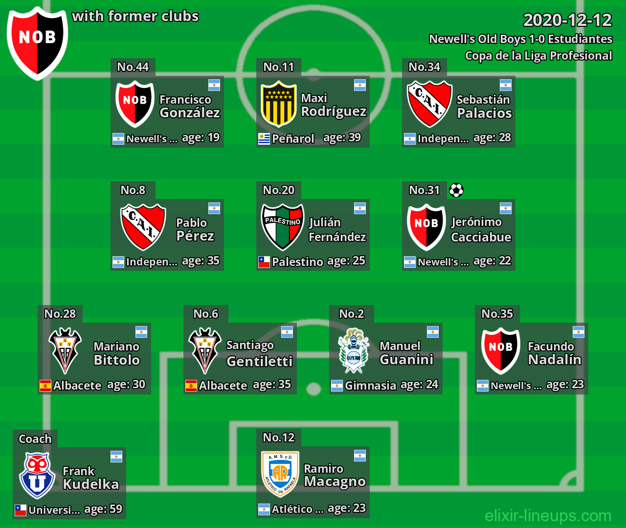 Newell's Old Boys with latter clubs 2020-12-12