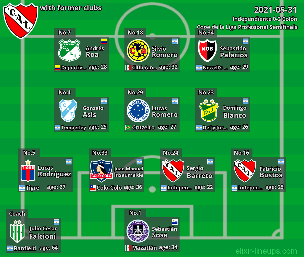 Independiente with latter clubs 2021-05-31
