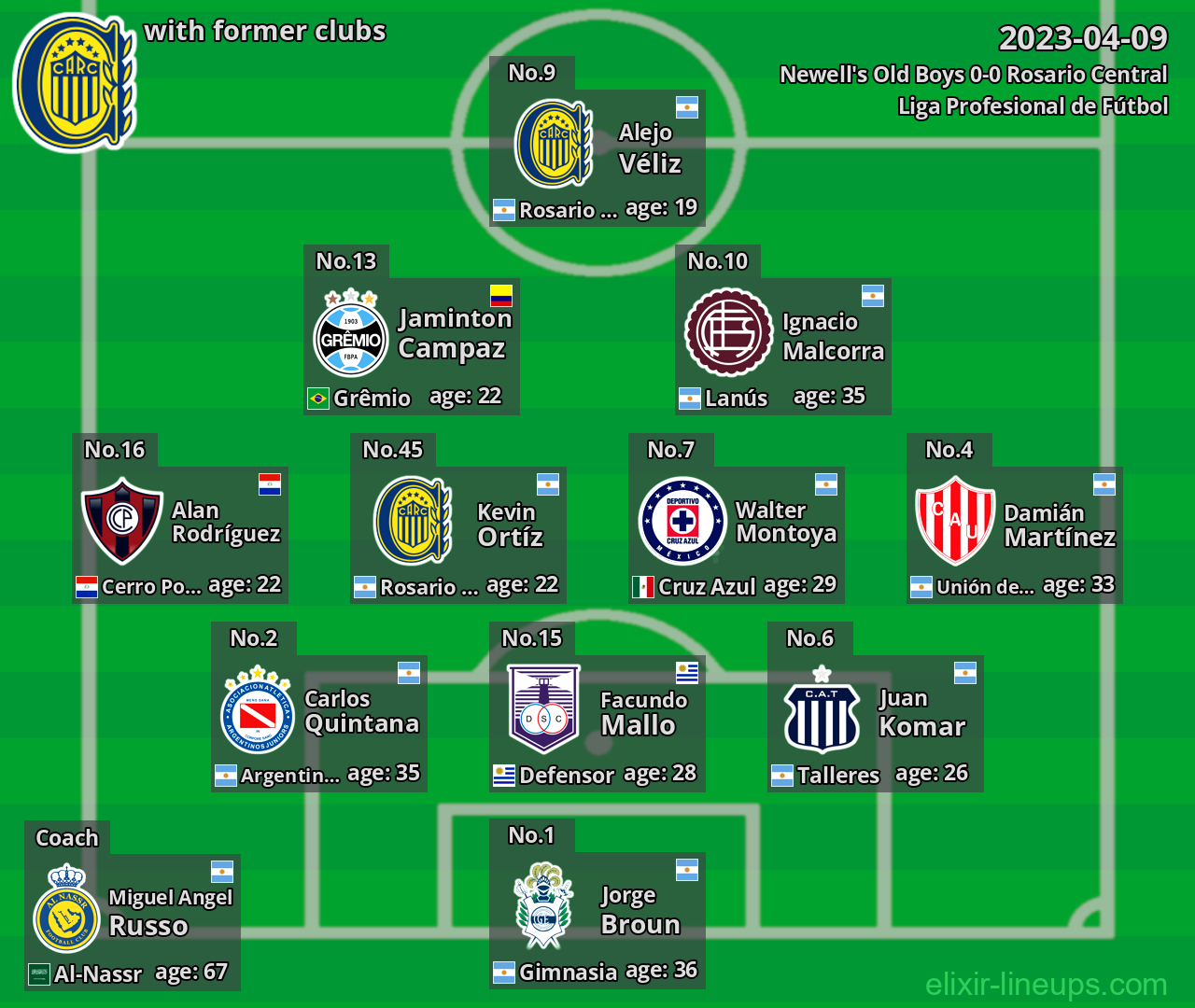 Rosario Central with latter clubs 2023-04-09