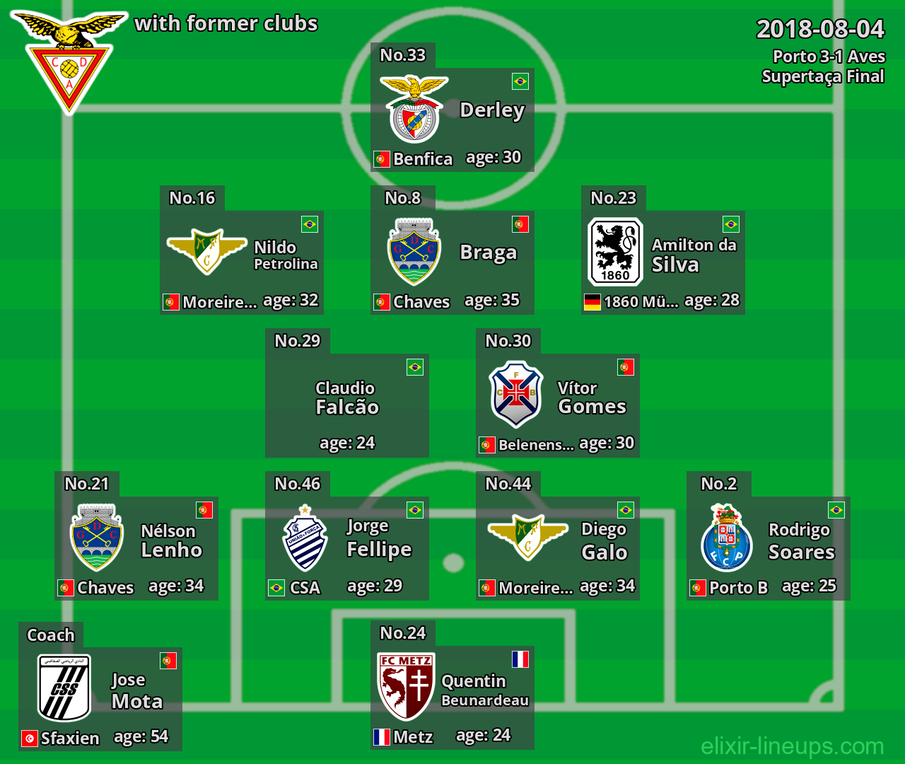 Aves with latter clubs 2018-08-04