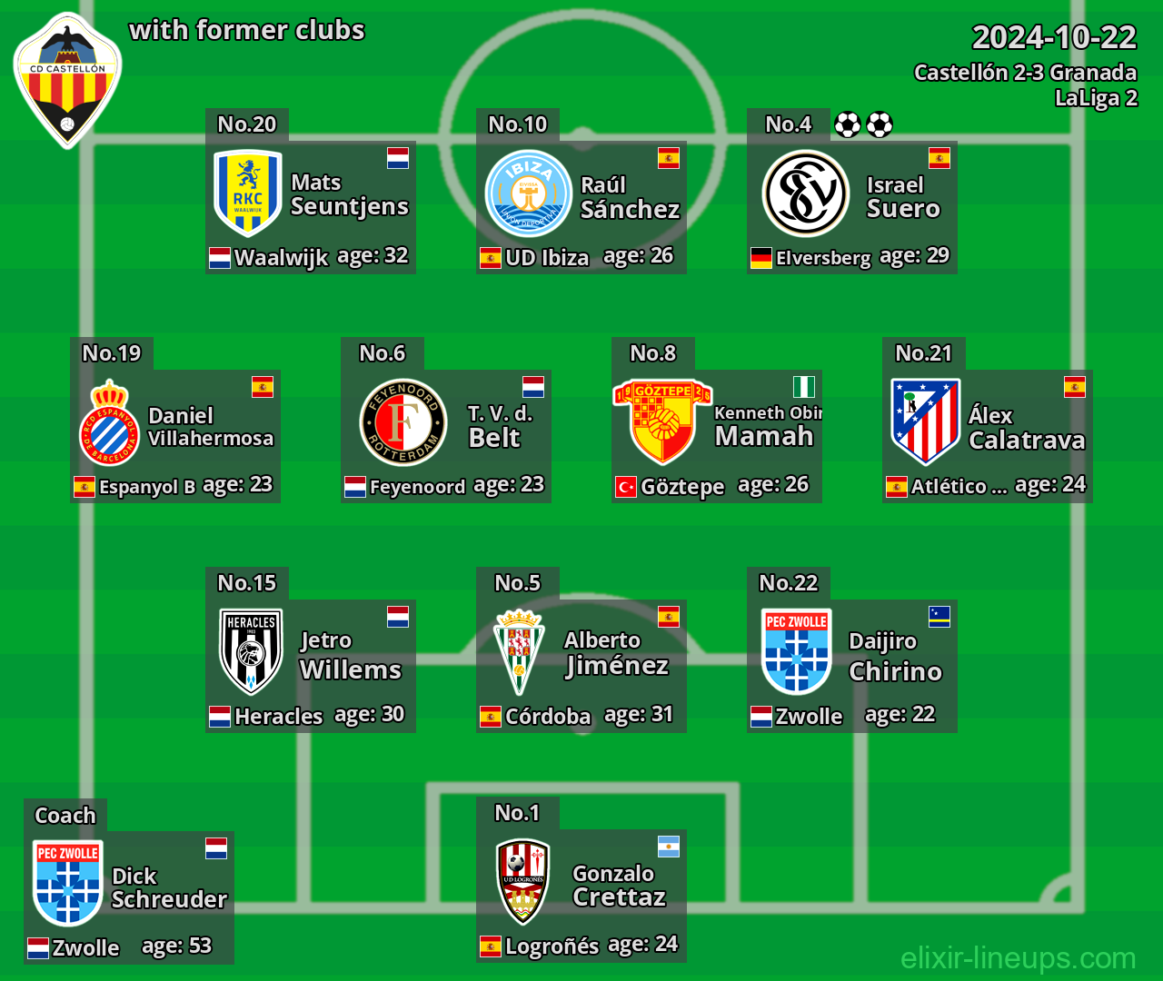 Castellón with latter clubs 2024-10-22