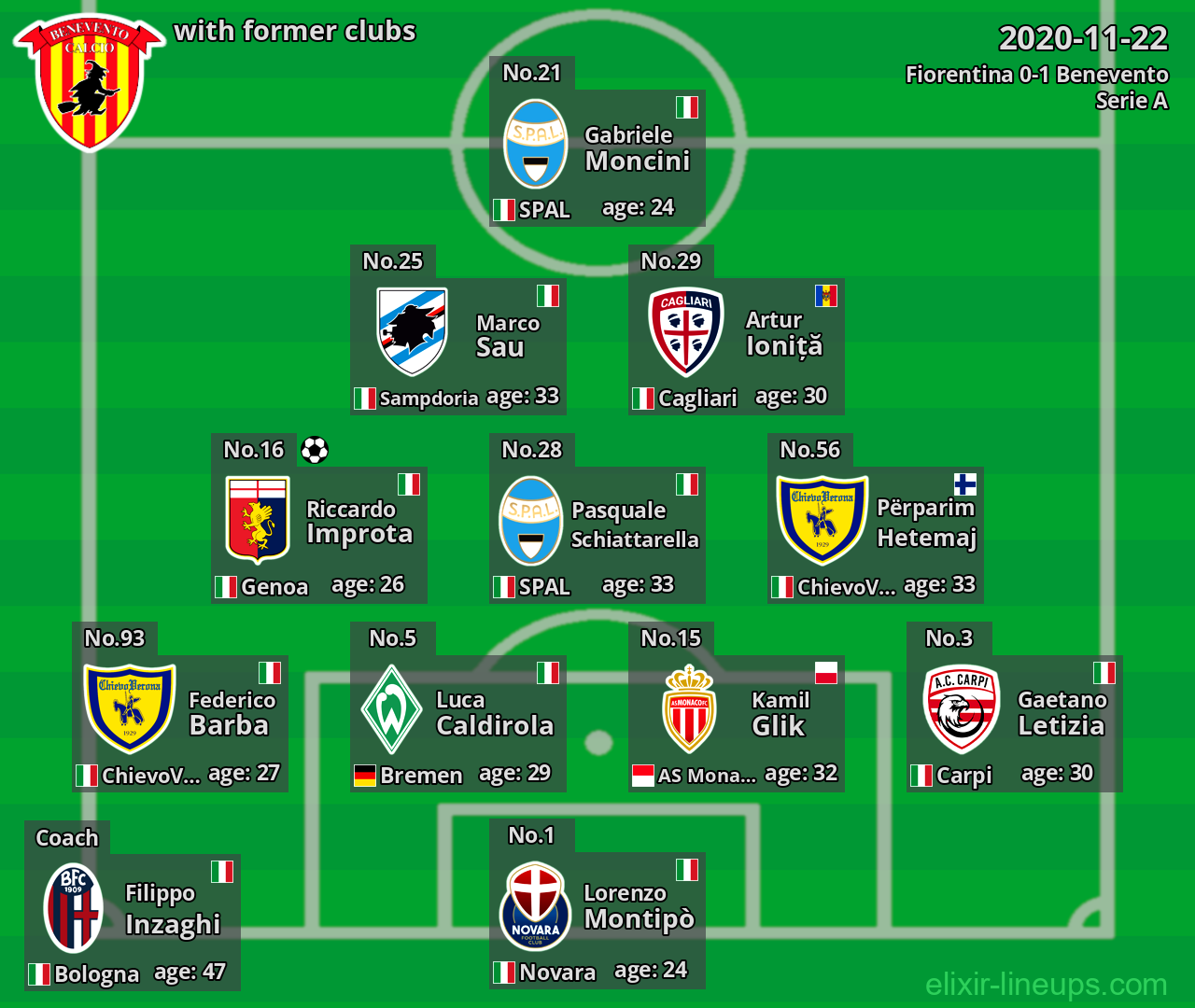 Benevento with former clubs 2020-11-22