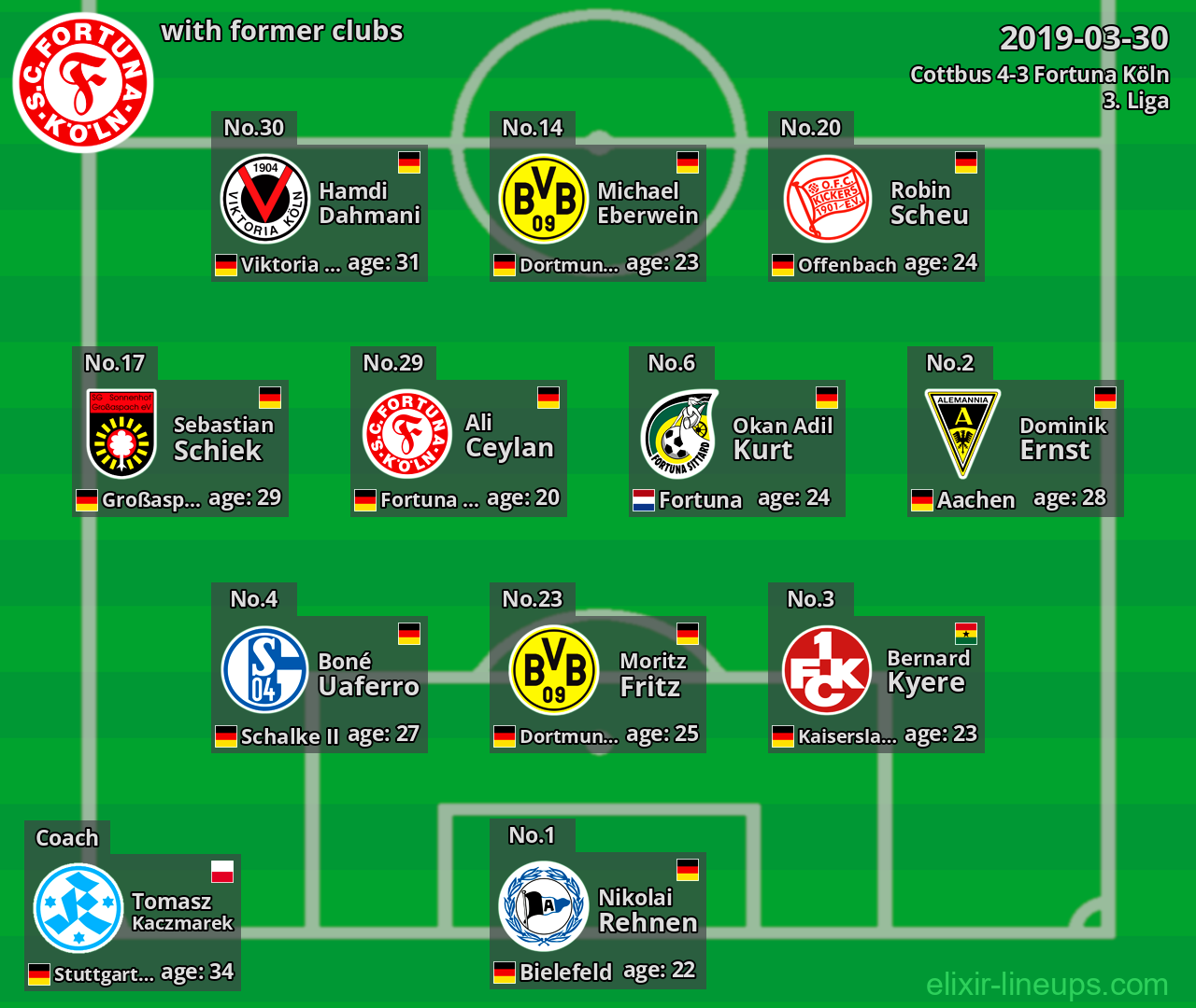 Fortuna Köln with latter clubs 2019-03-30