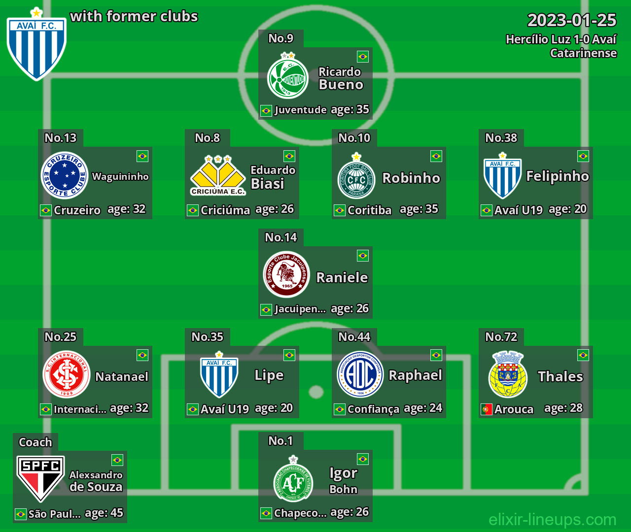 Avaí with latter clubs 2023-01-25