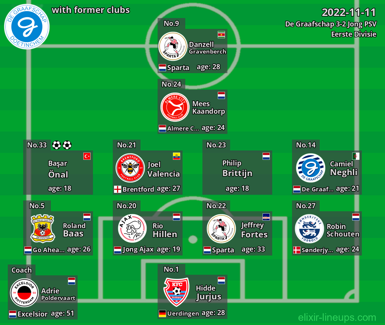 De Graafschap with latter clubs 2022-11-11