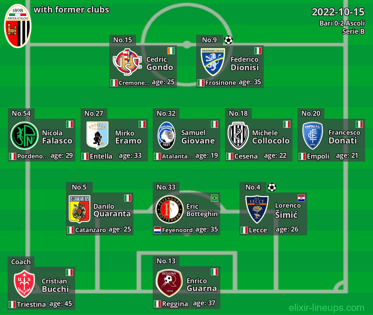 Ascoli with latter clubs 2022-10-15