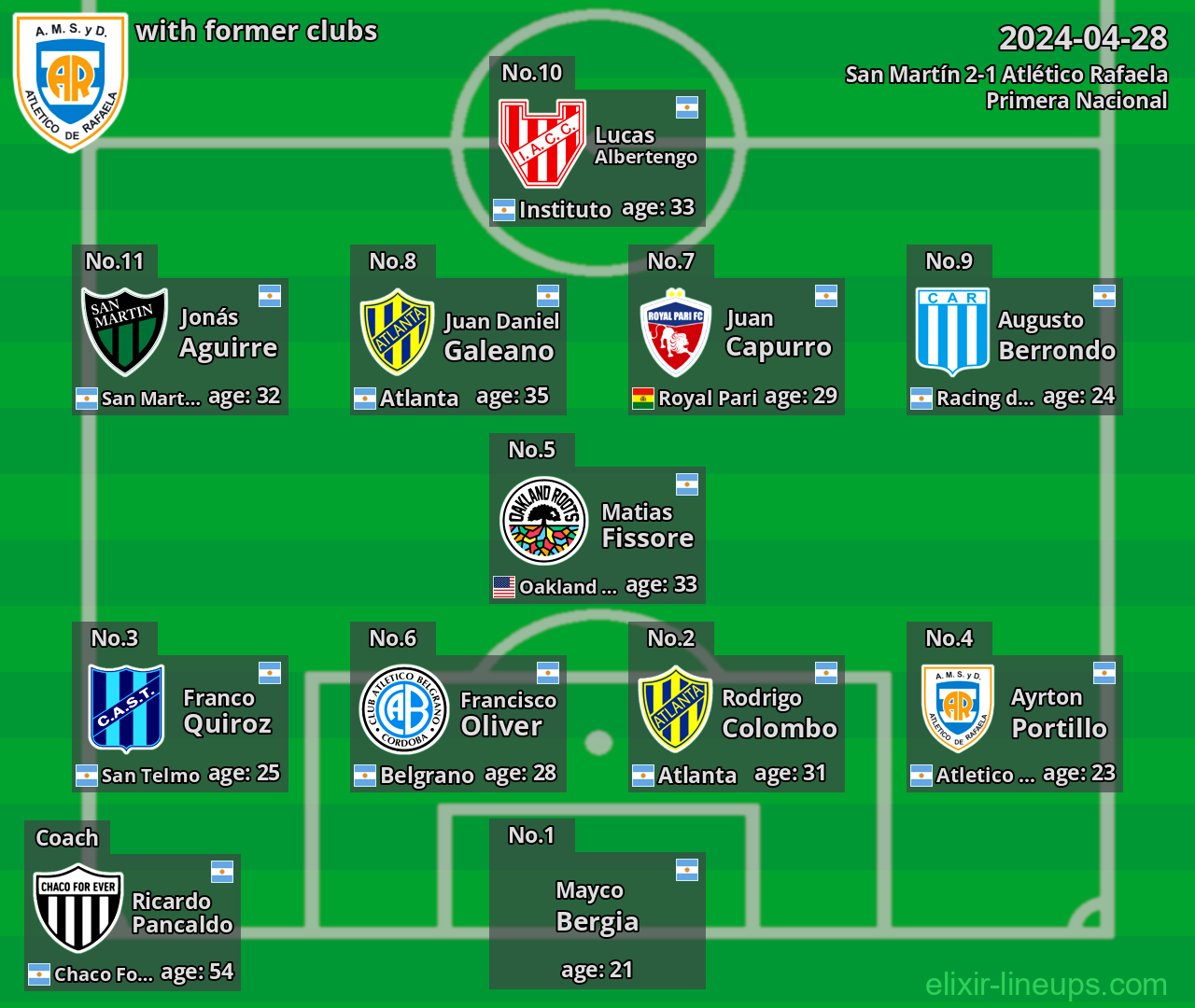 Atlético Rafaela with latter clubs 2024-04-28