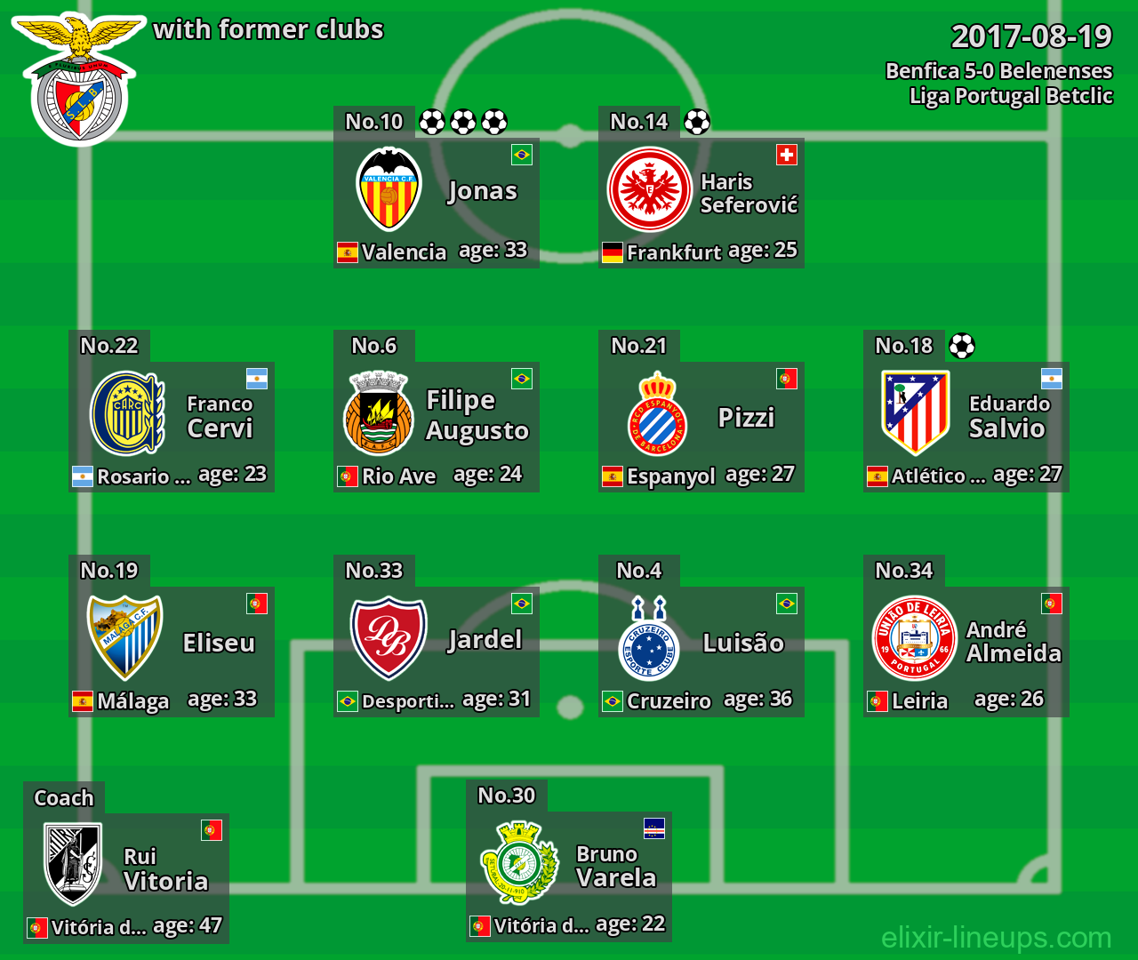Benfica with latter clubs 2017-08-19