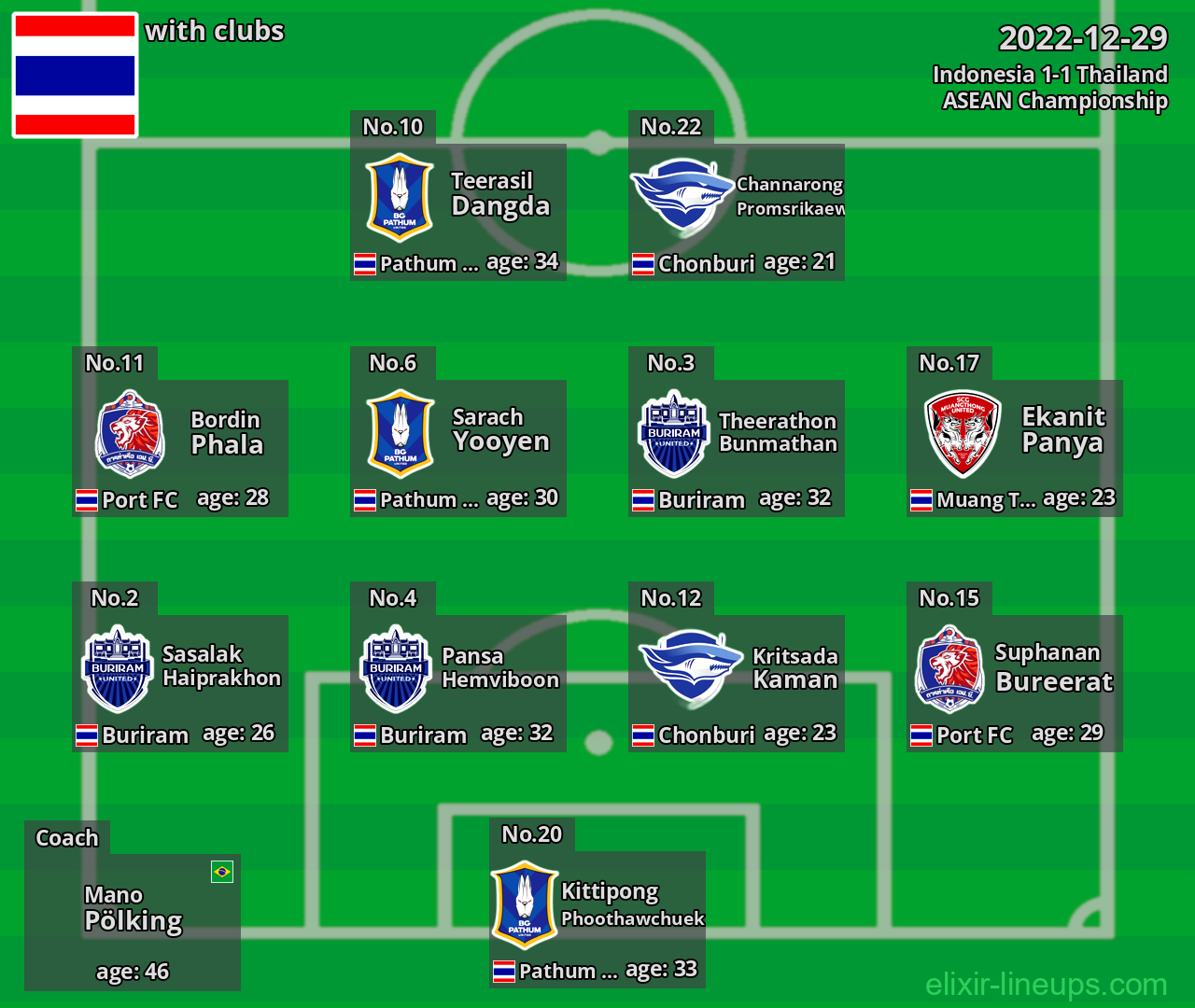 Thailand 2022-12-29