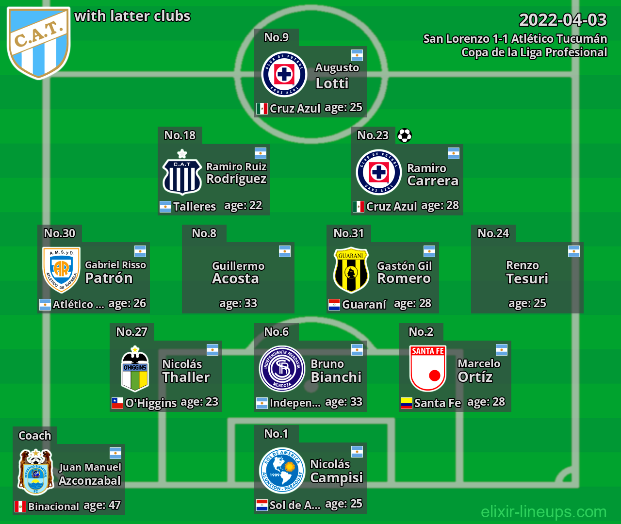 Atlético Tucumán with latter clubs 2022-04-03