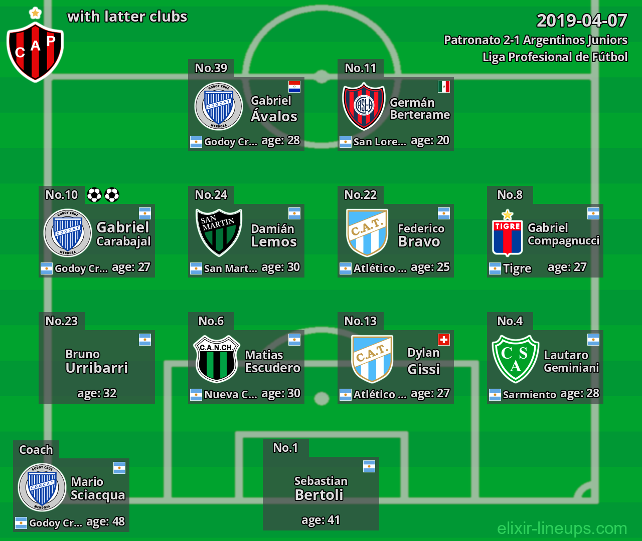 Patronato with latter clubs 2019-04-07
