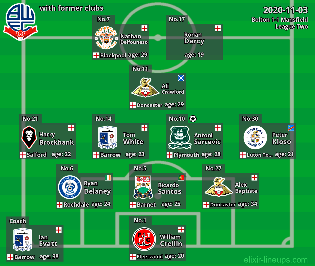 Bolton with latter clubs 2020-11-03