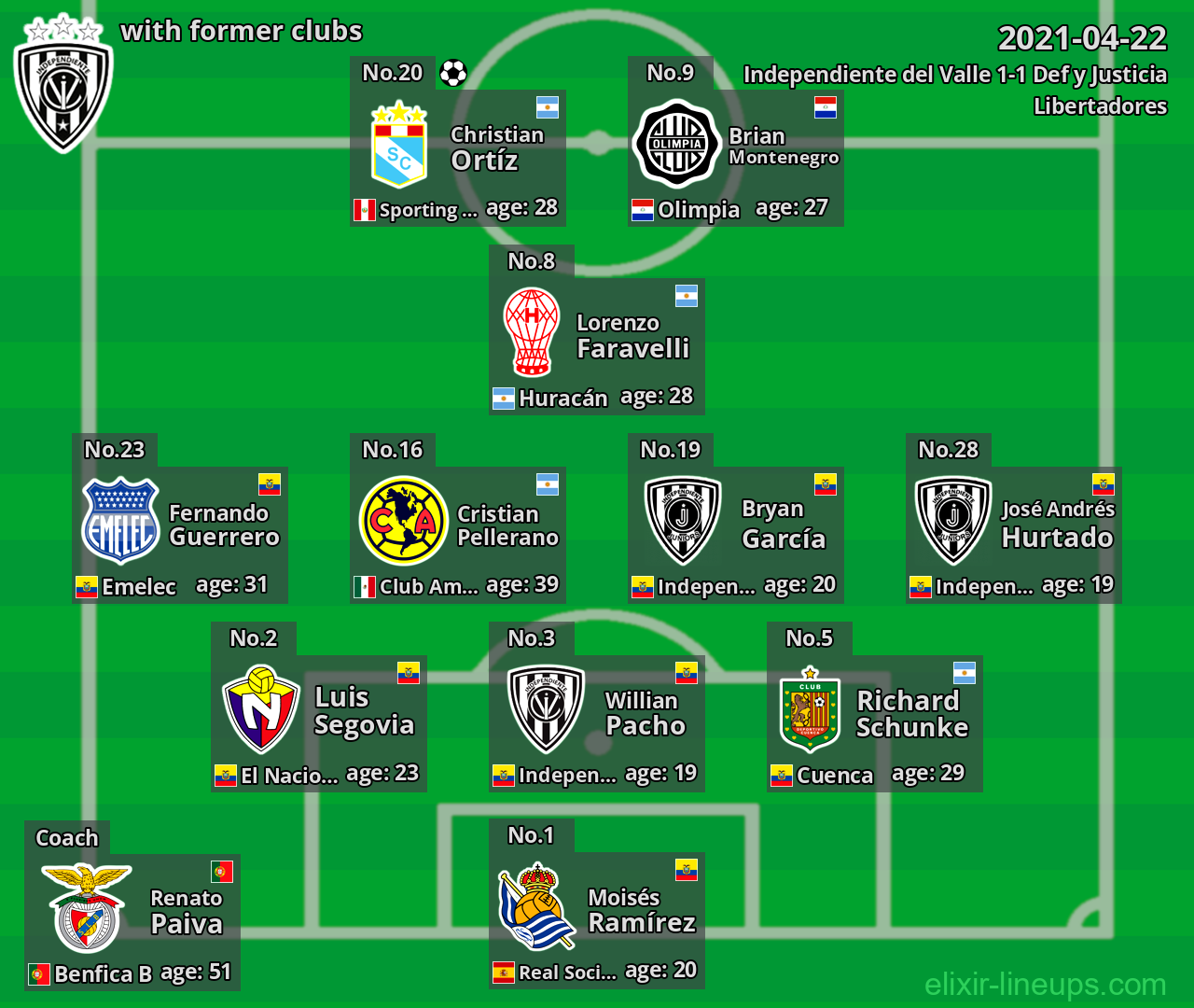 Independiente del Valle with latter clubs 2021-04-22