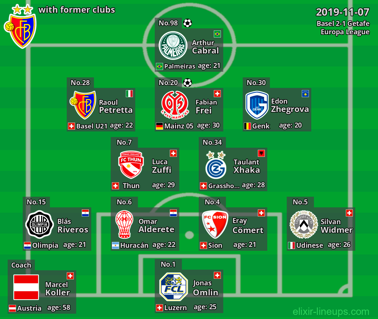 Basel with latter clubs 2019-11-07