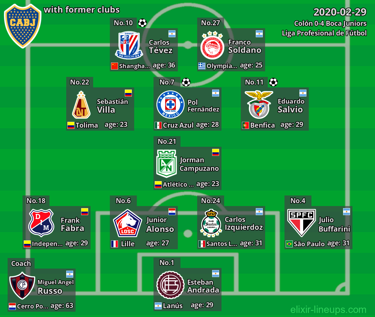 Boca Juniors with latter clubs 2020-02-29
