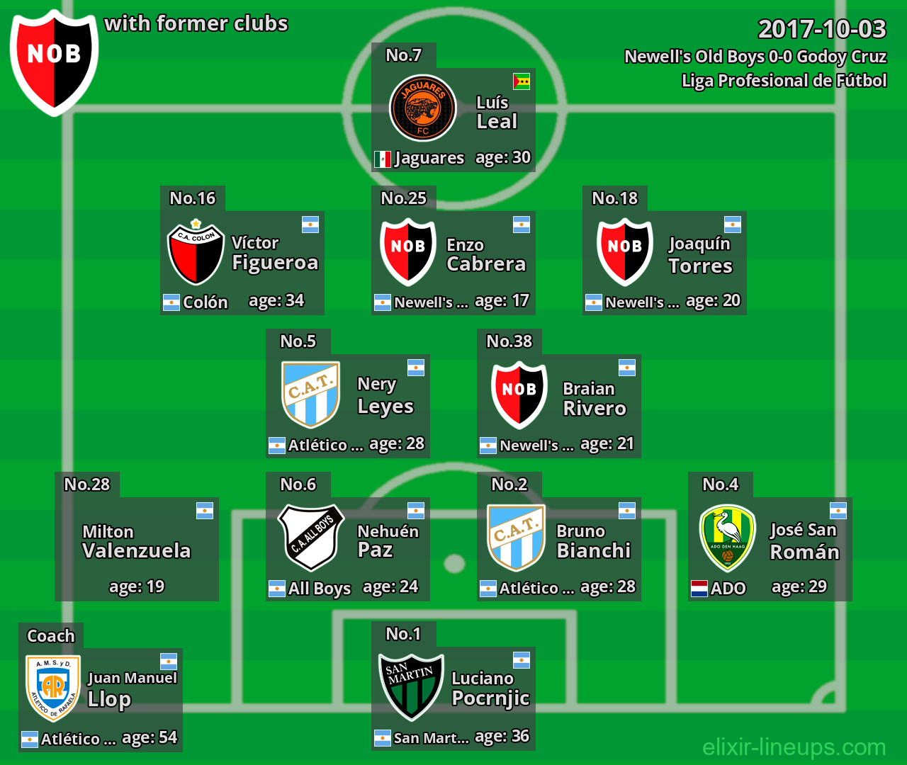 Newell's Old Boys with latter clubs 2017-10-03