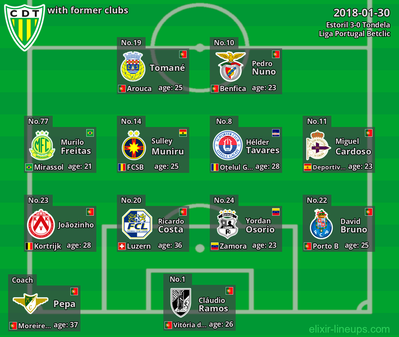 Tondela with latter clubs 2018-01-30