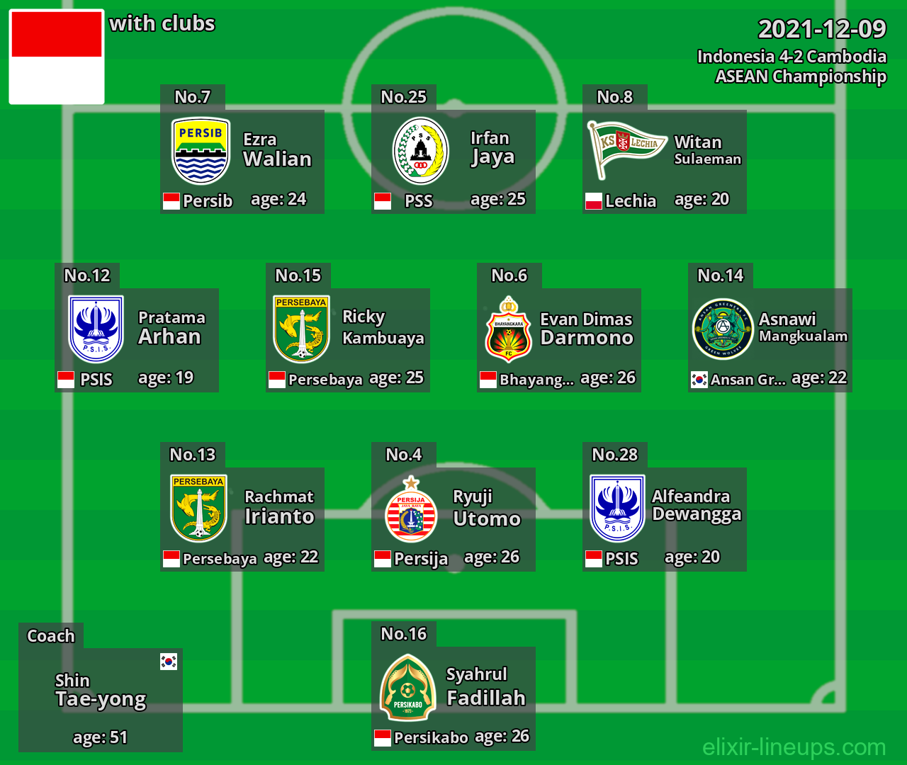 Indonesia 2021-12-09