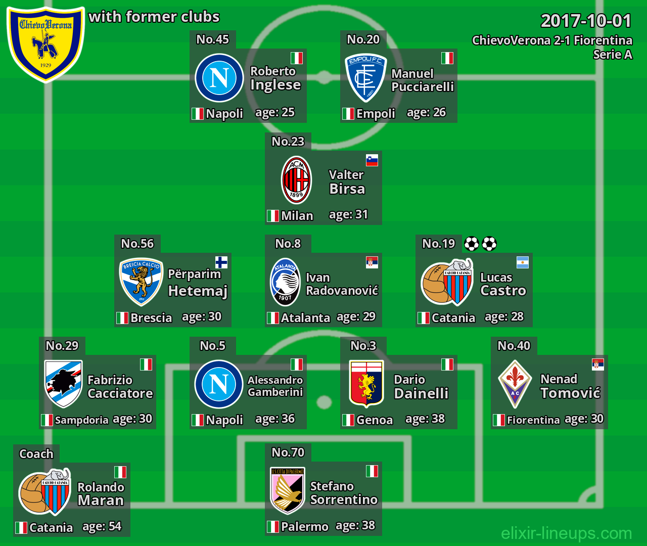 ChievoVerona with former clubs 2017-10-01
