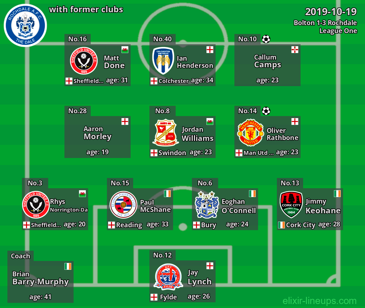 Rochdale with latter clubs 2019-10-19