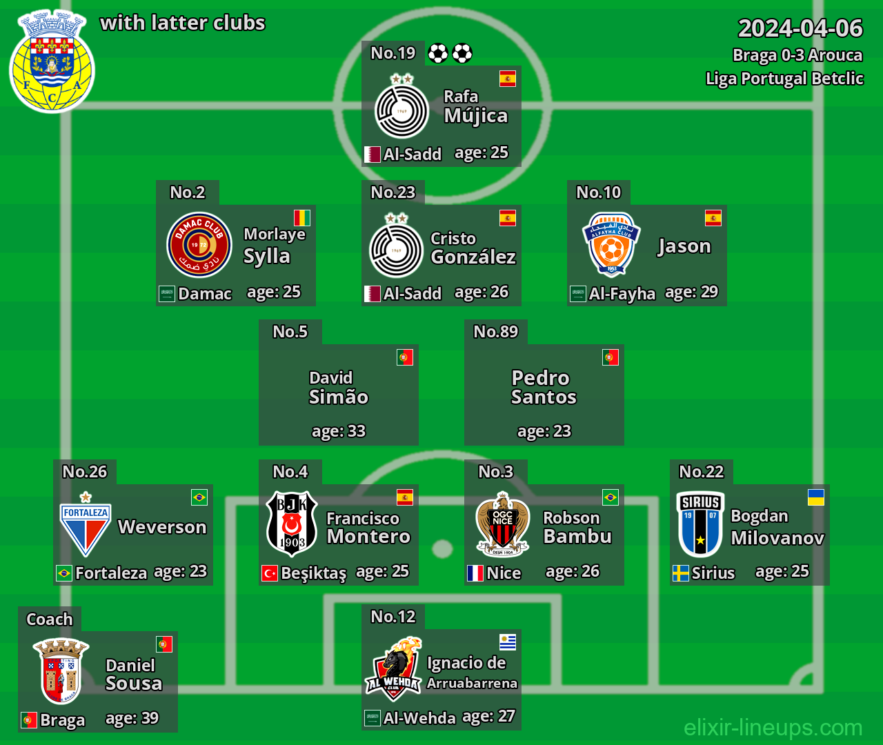 Arouca with latter clubs 2024-04-06