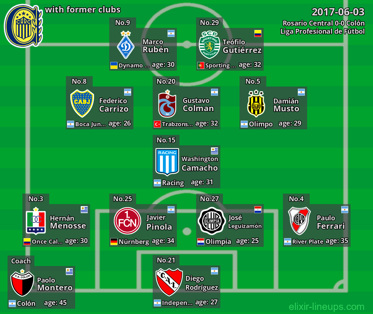 Rosario Central with latter clubs 2017-06-03