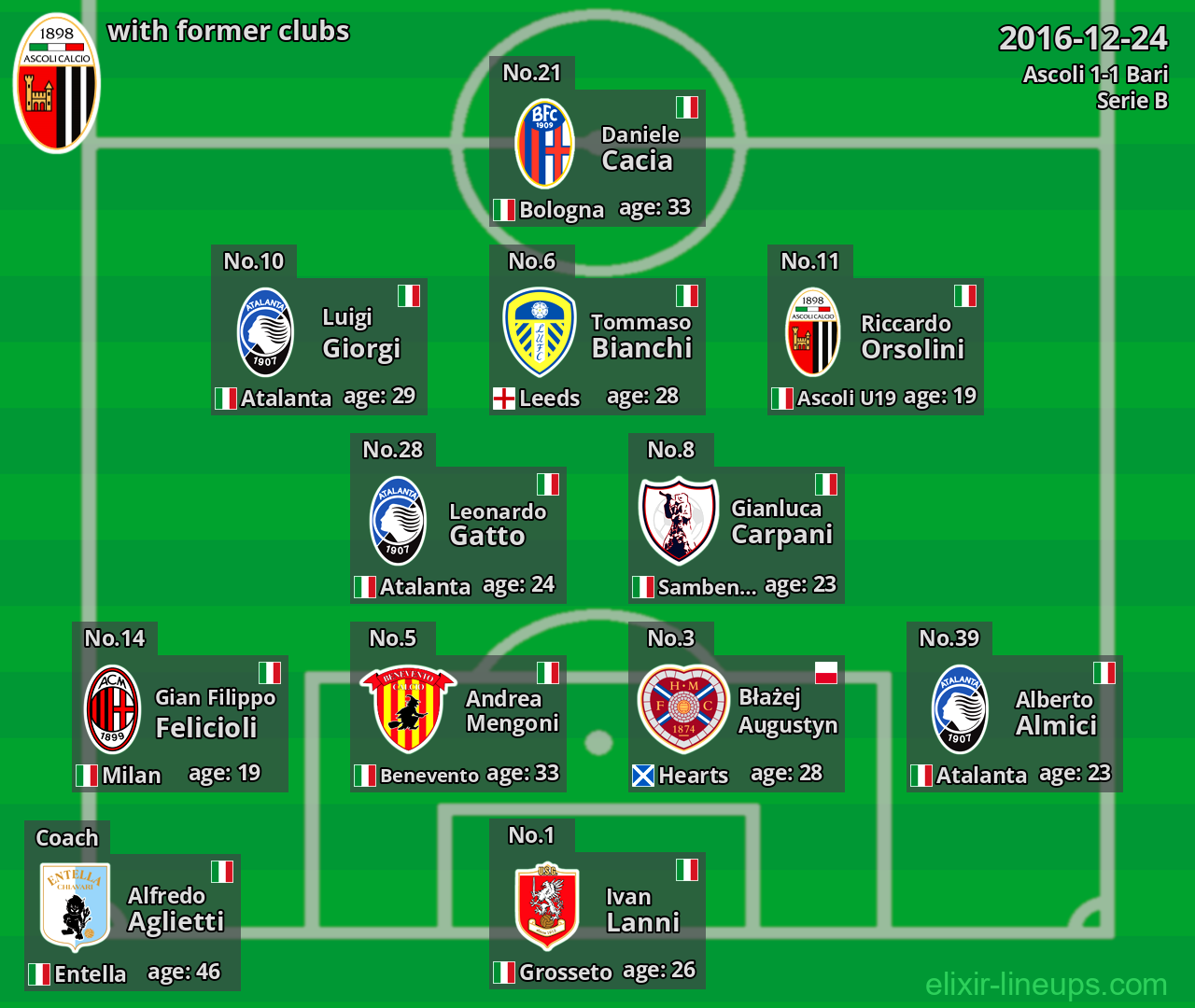 Ascoli with latter clubs 2016-12-24
