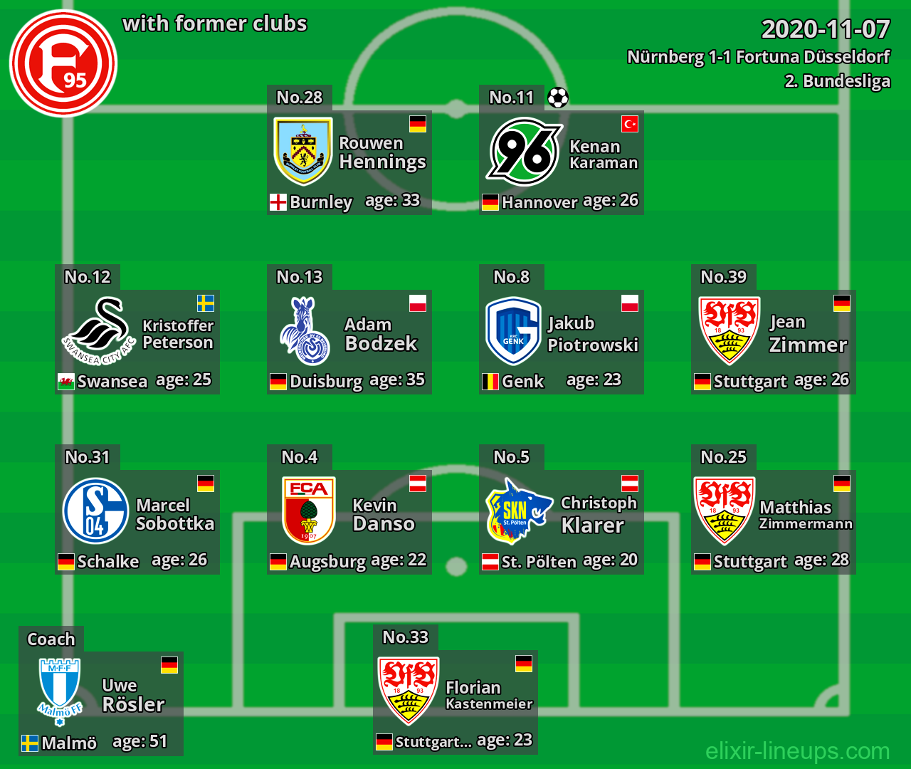 Fortuna Düsseldorf with latter clubs 2020-11-07