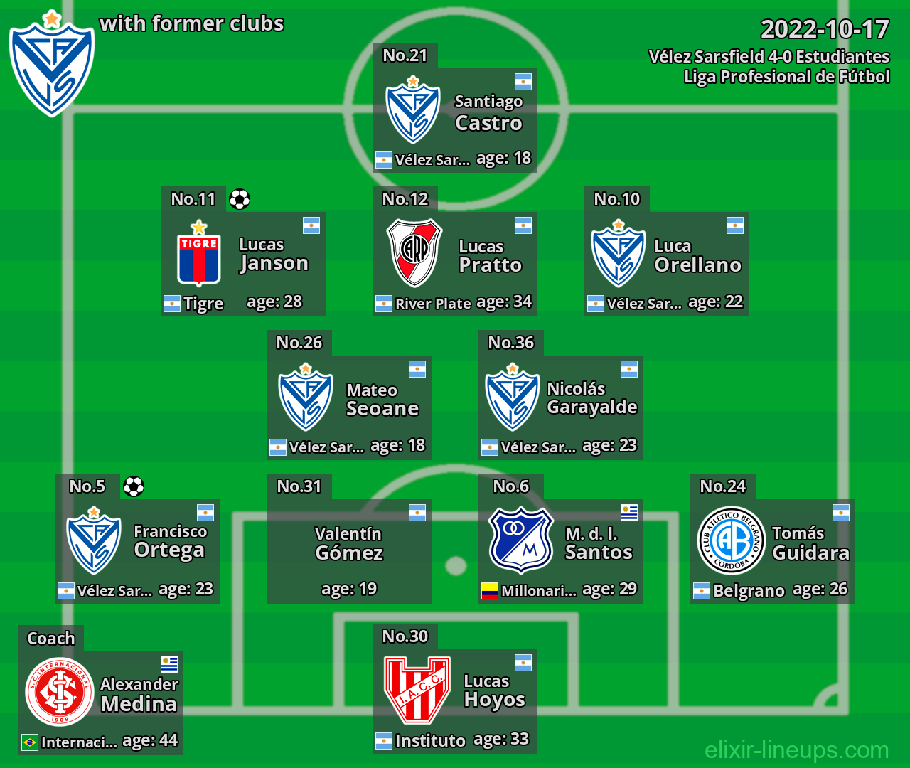 Vélez Sarsfield with latter clubs 2022-10-17