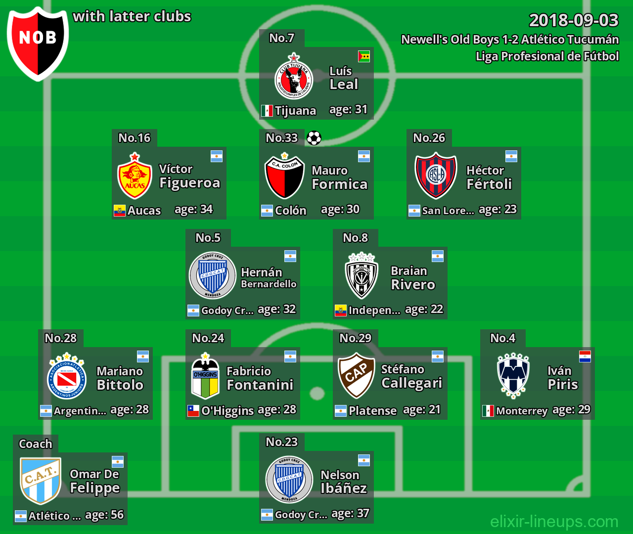 Newell's Old Boys with latter clubs 2018-09-03