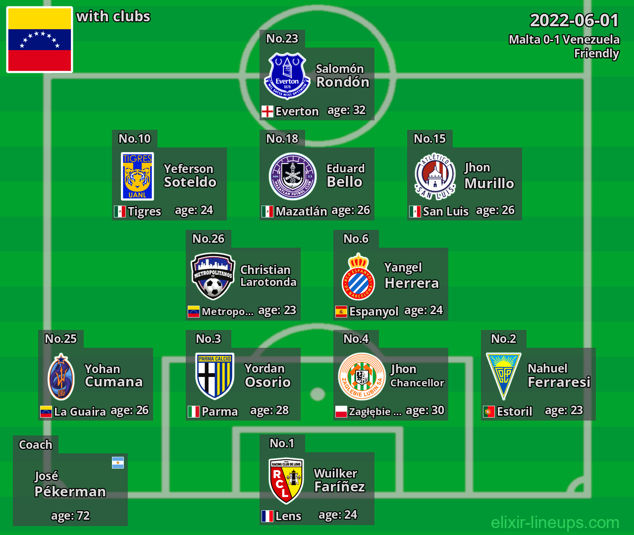 Venezuela 2022-06-01