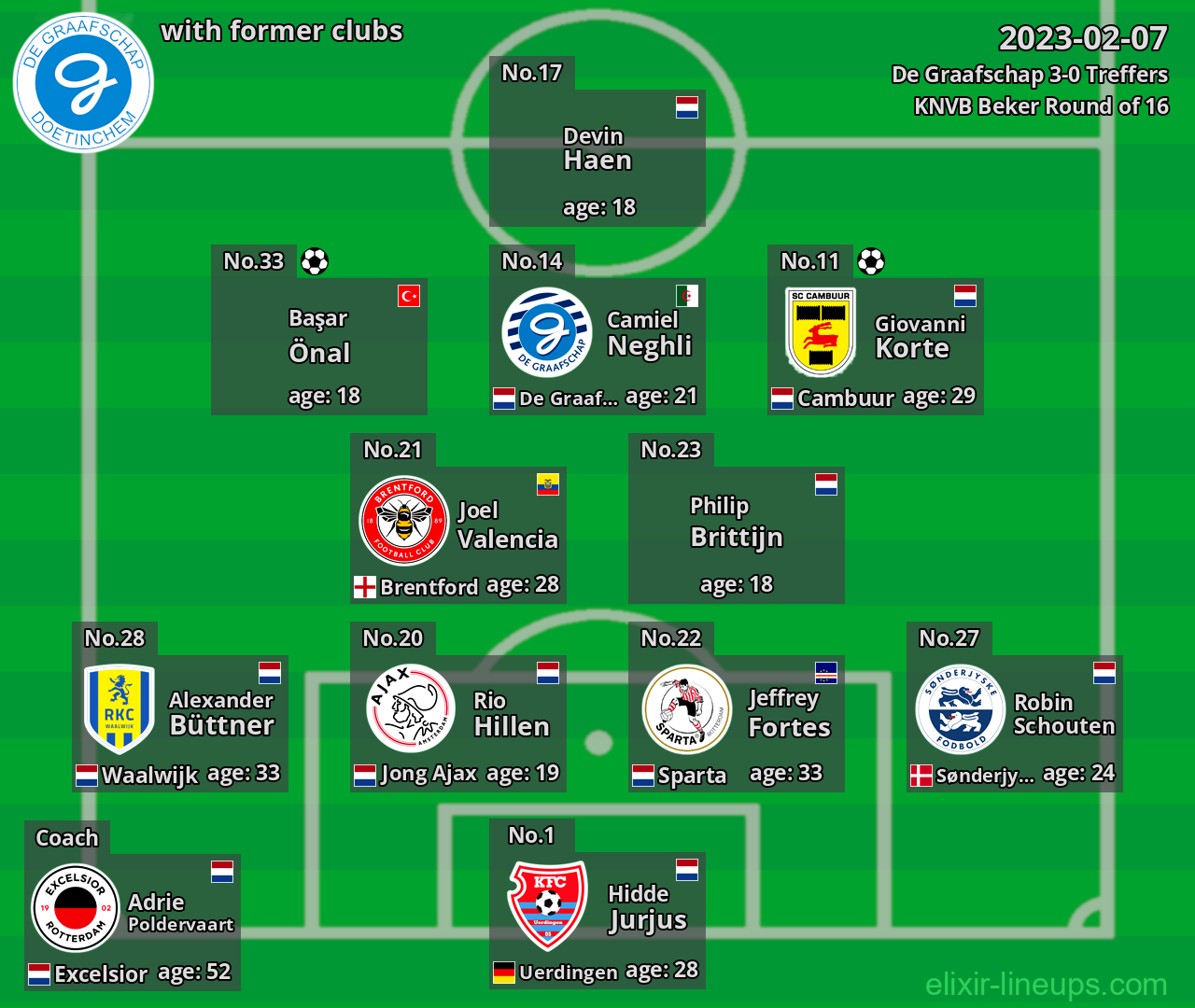 De Graafschap with latter clubs 2023-02-07
