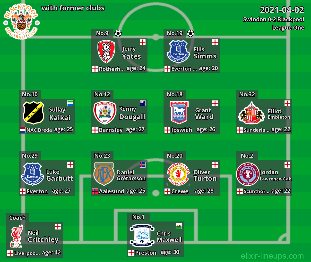 Blackpool with latter clubs 2021-04-02