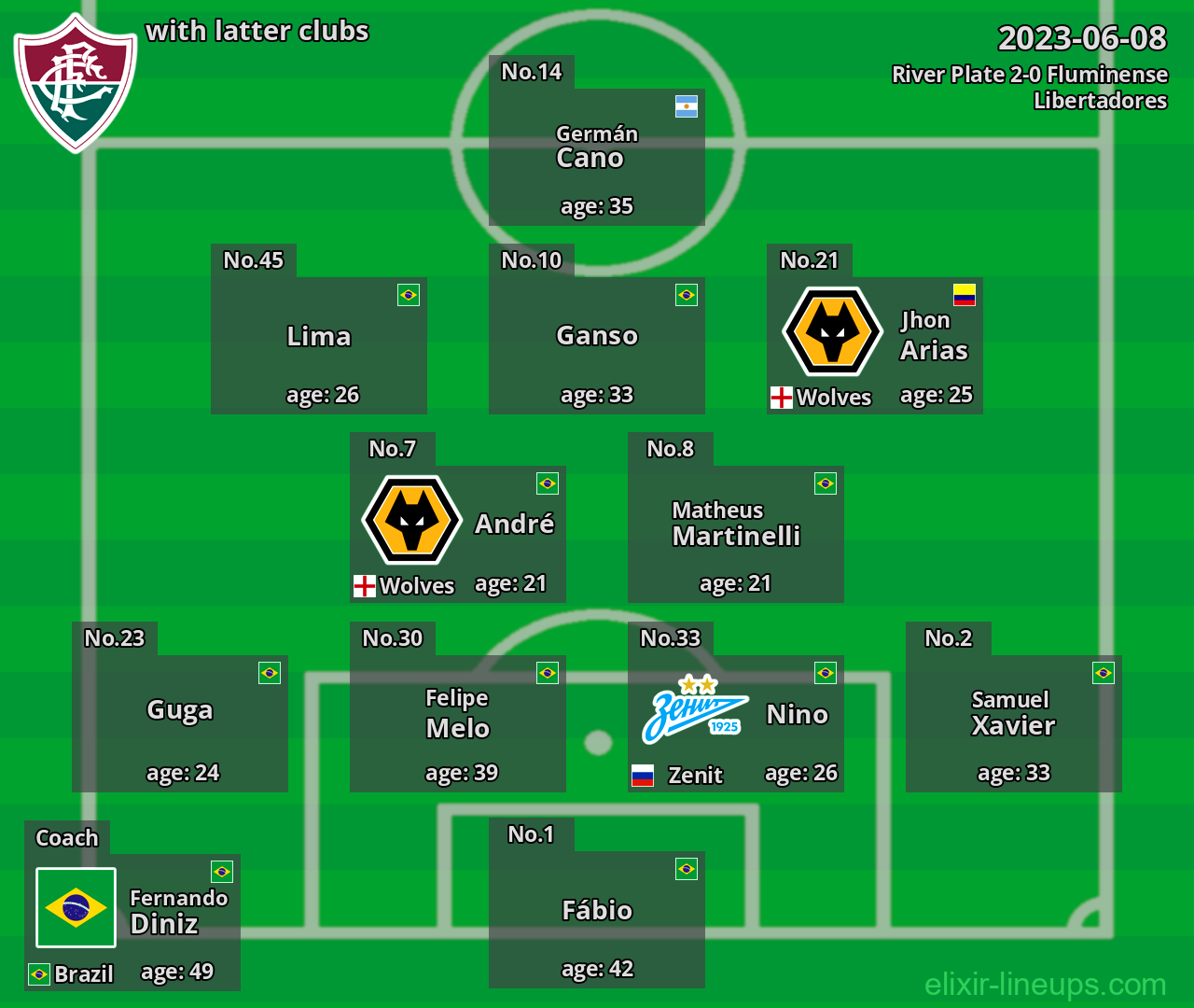 Fluminense with latter clubs 2023-06-08