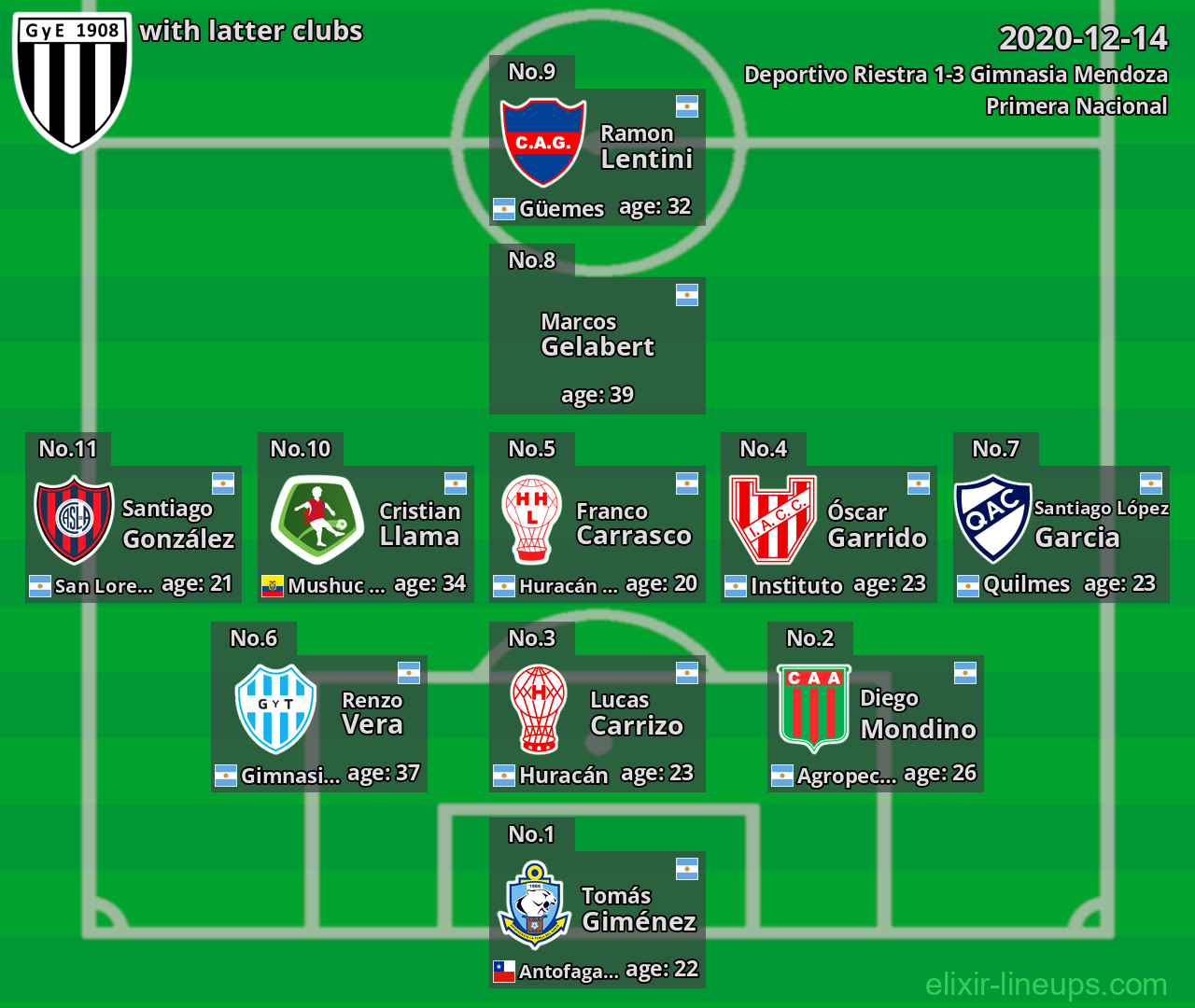 Gimnasia Mendoza with latter clubs 2020-12-14